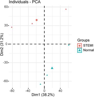 Identification of Regulatory circRNAs Involved in the Pathogenesis of Acute Myocardial Infarction